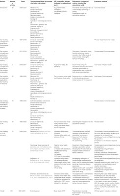 Eye-Tracking in Immersive Virtual Reality for Education: A Review of the Current Progress and Applications